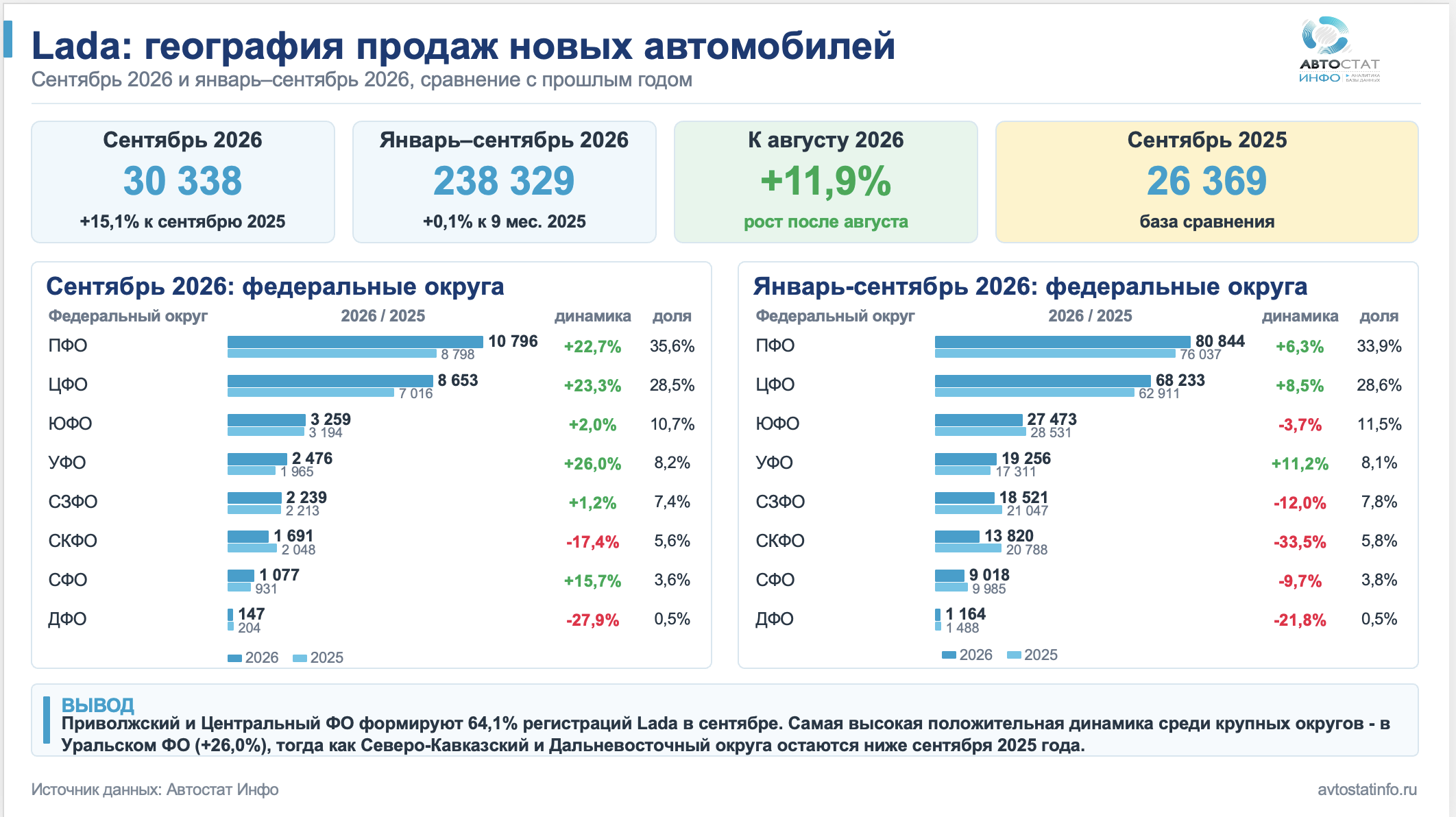 Продажи Лада в сентябре 2026