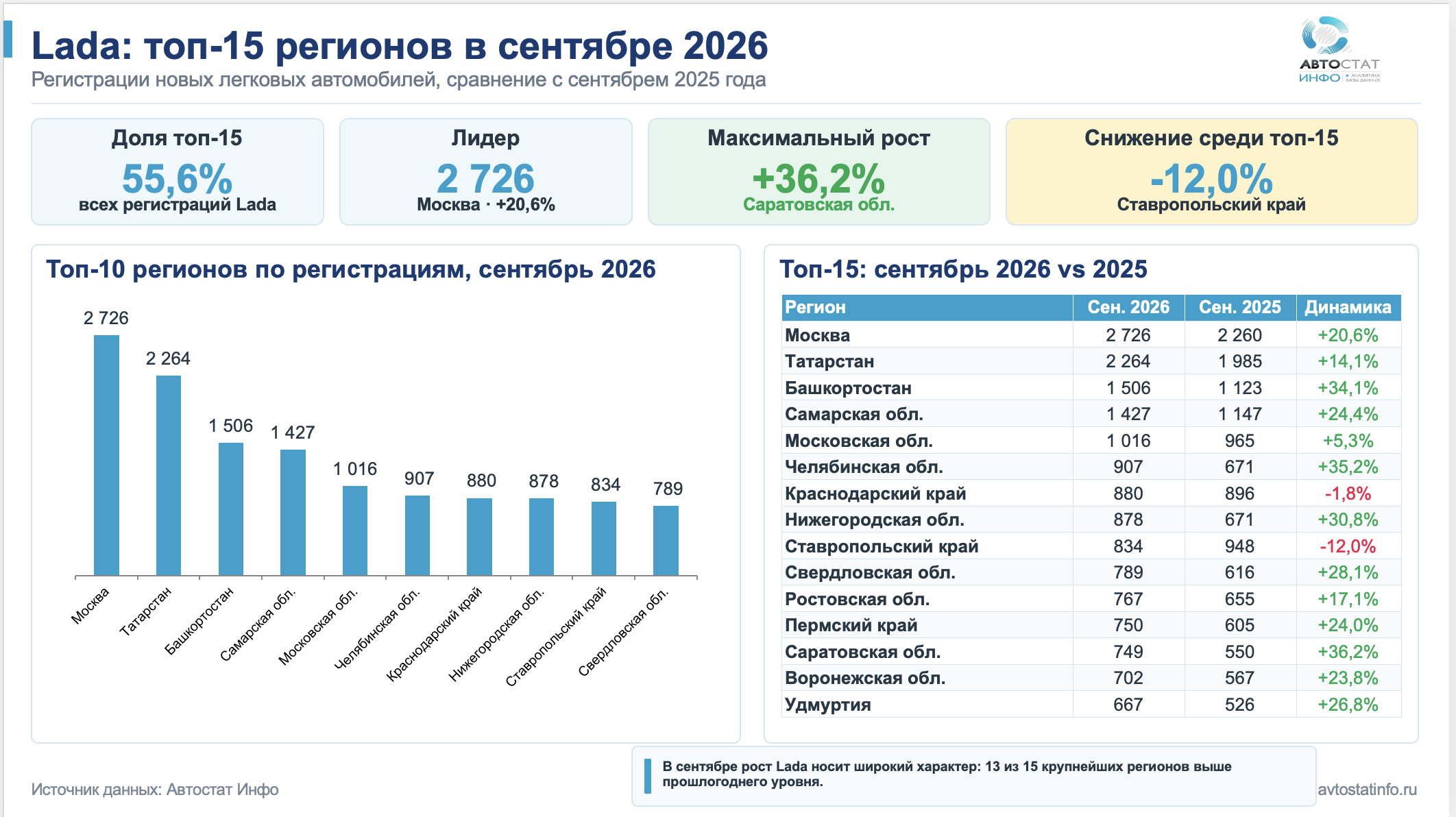 Продажи Лада в сентябре 2026