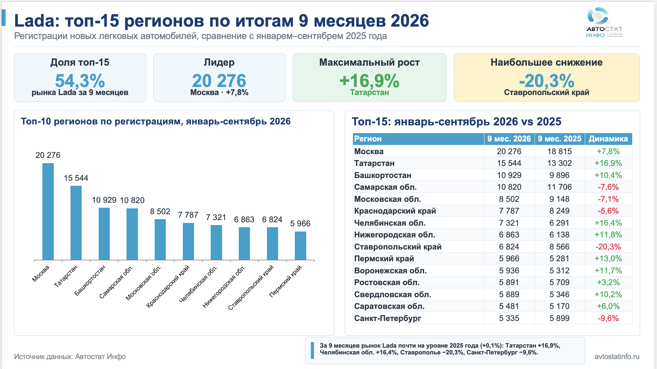 Продажи Лада в сентябре 2026