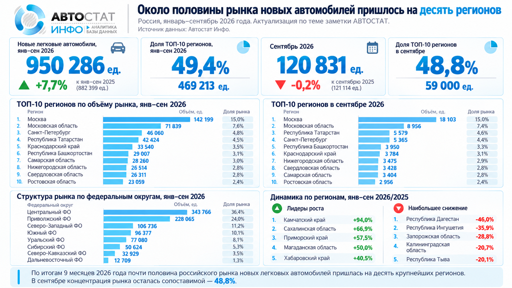Продажи по регионам