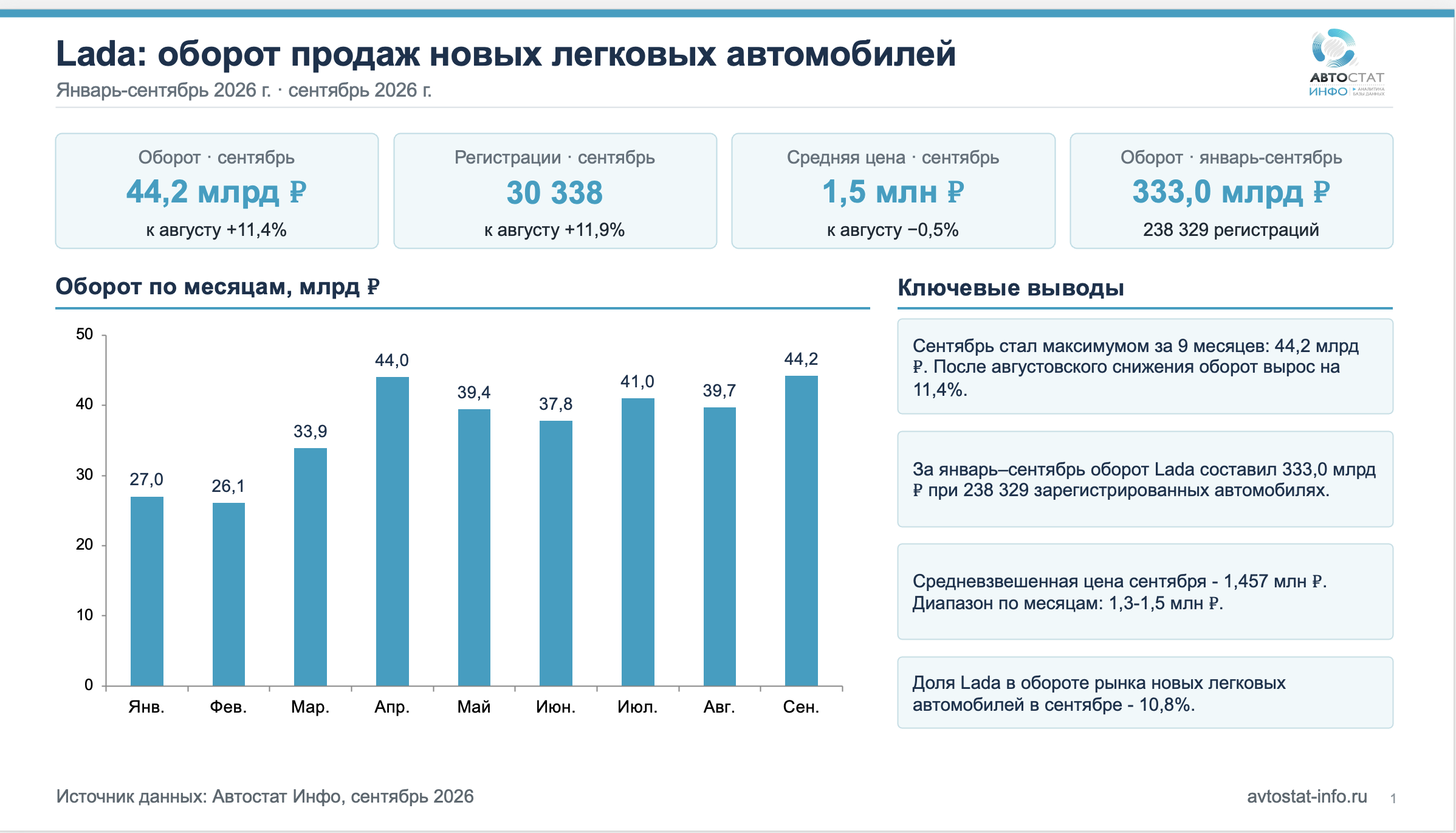 Оборот с продажи Лада сентябрь 2026