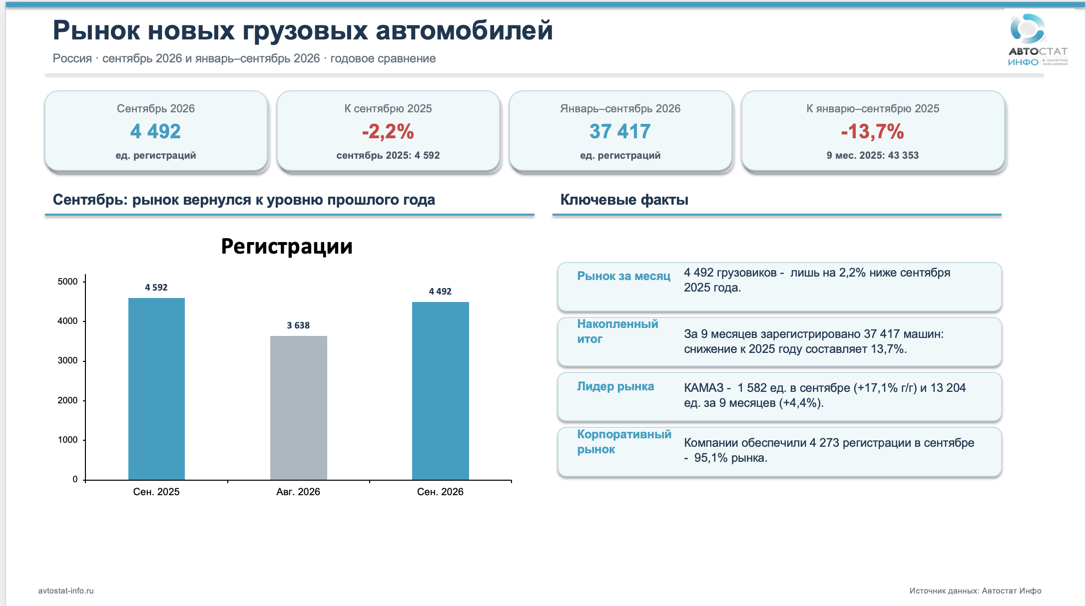 Рынок новых грузовиков в сентябре