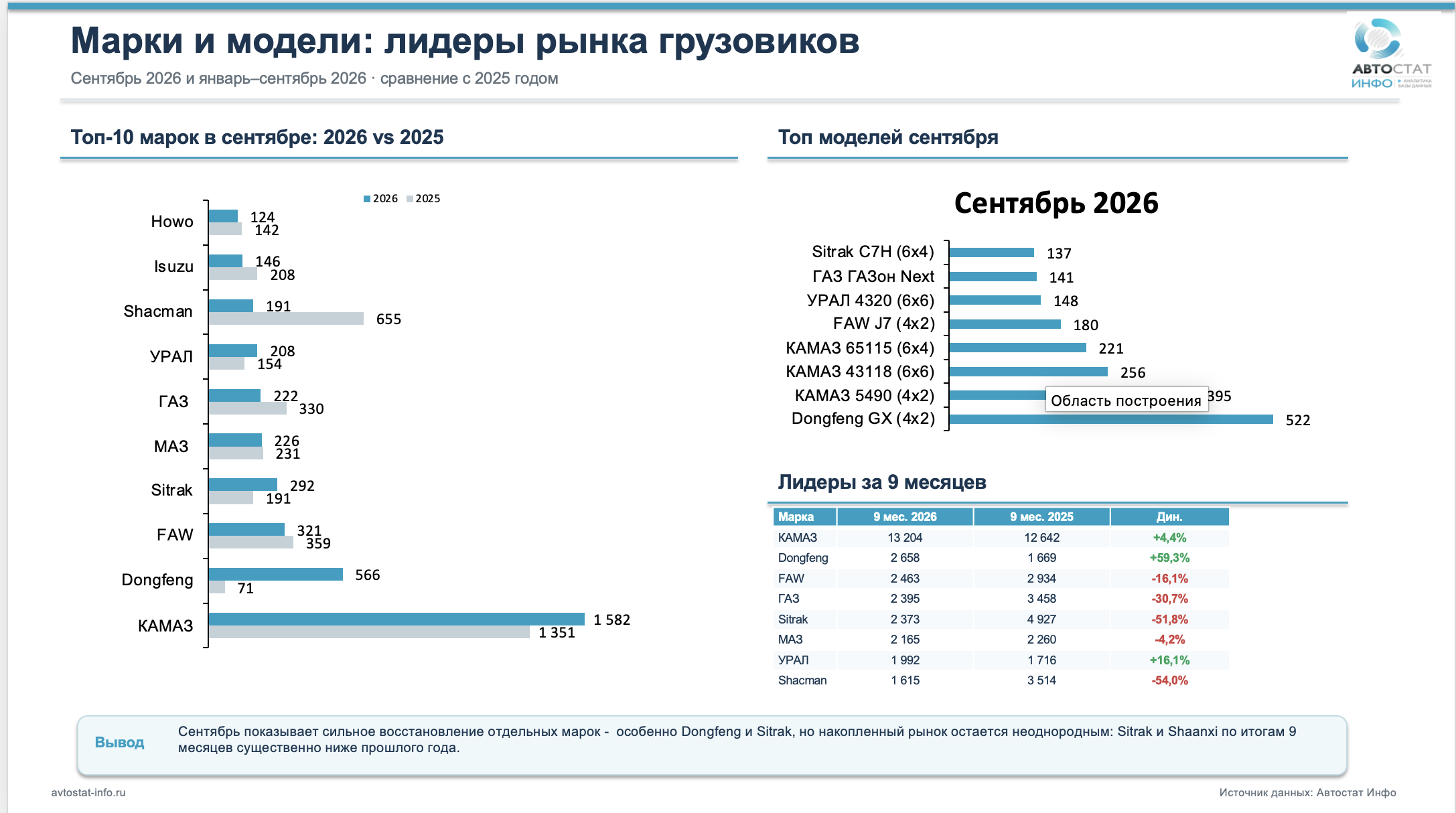 Рынок новых грузовиков в сентябре
