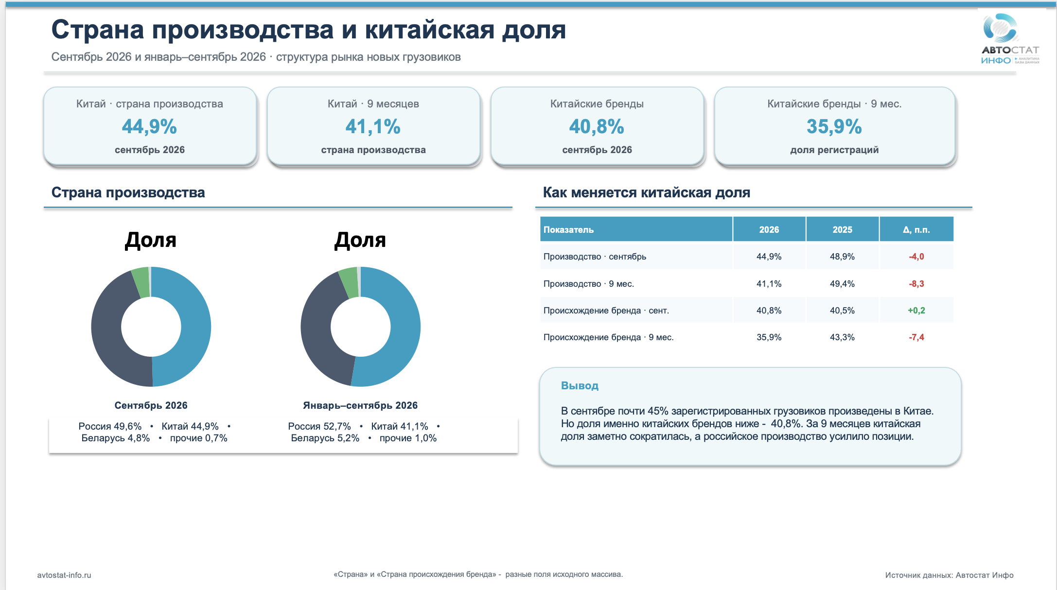 Рынок новых грузовиков в сентябре