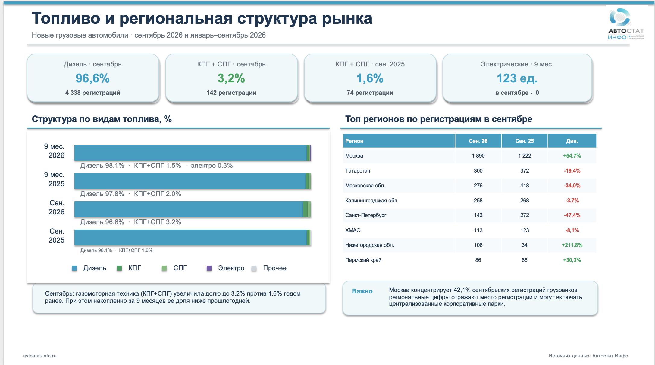 Рынок новых грузовиков в сентябре