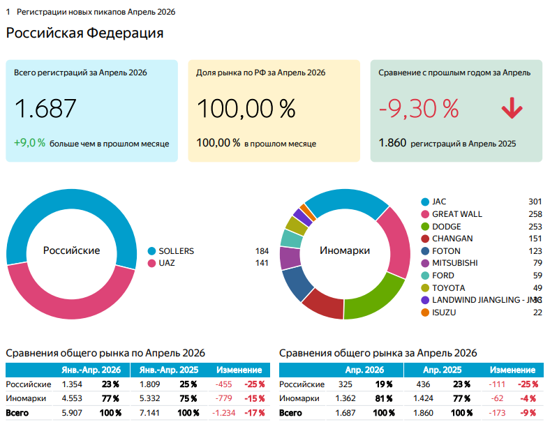 Динамика рынка новых пикапов за 4 месяца 2026 года