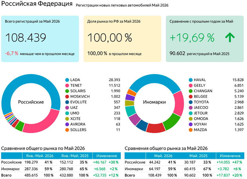 Графики и таблицы новых легковых авто за май и 5 мес. 2026 года