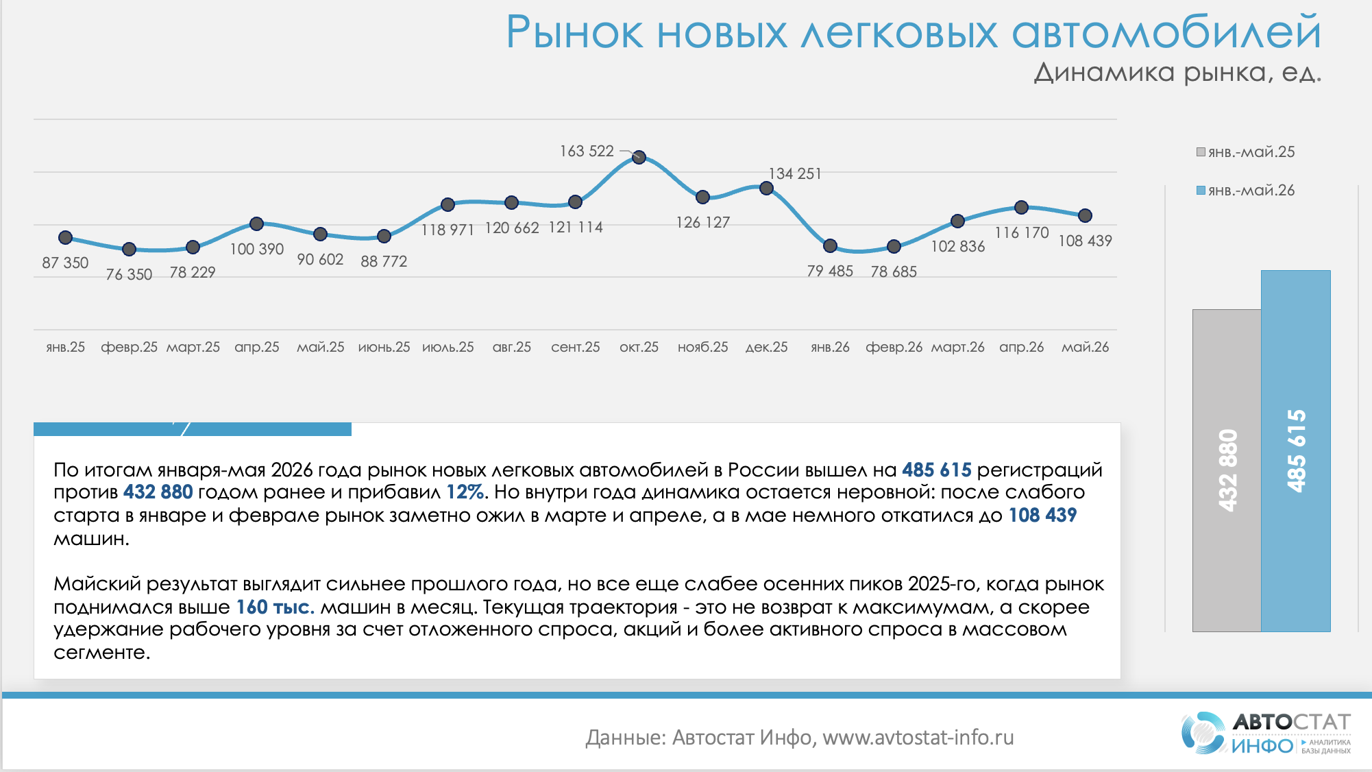 Рынок новых легковых автомобилей в России в мае 2026 года