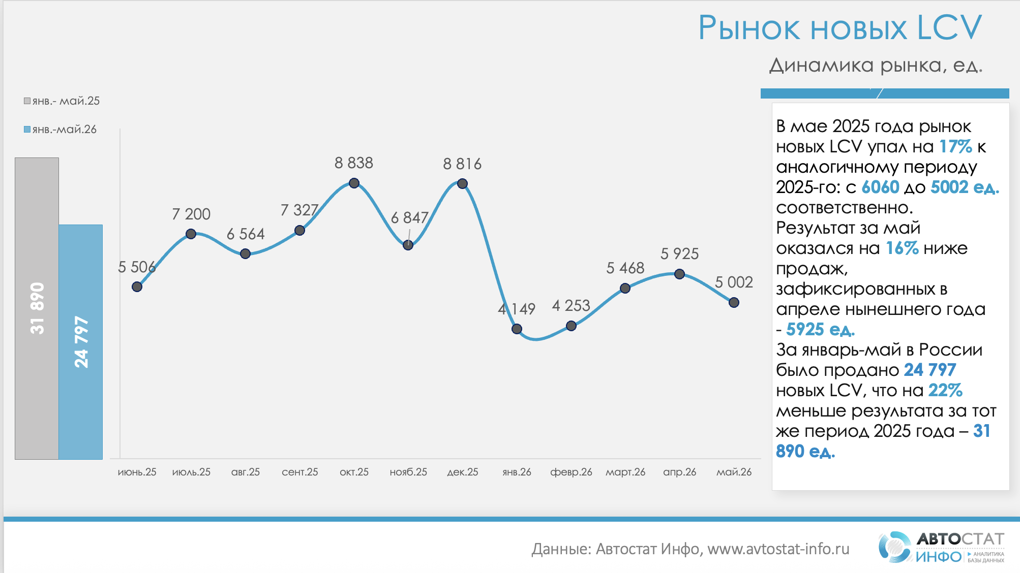 Рынок новых LCV в России в мае 2026 года: спад продолжается