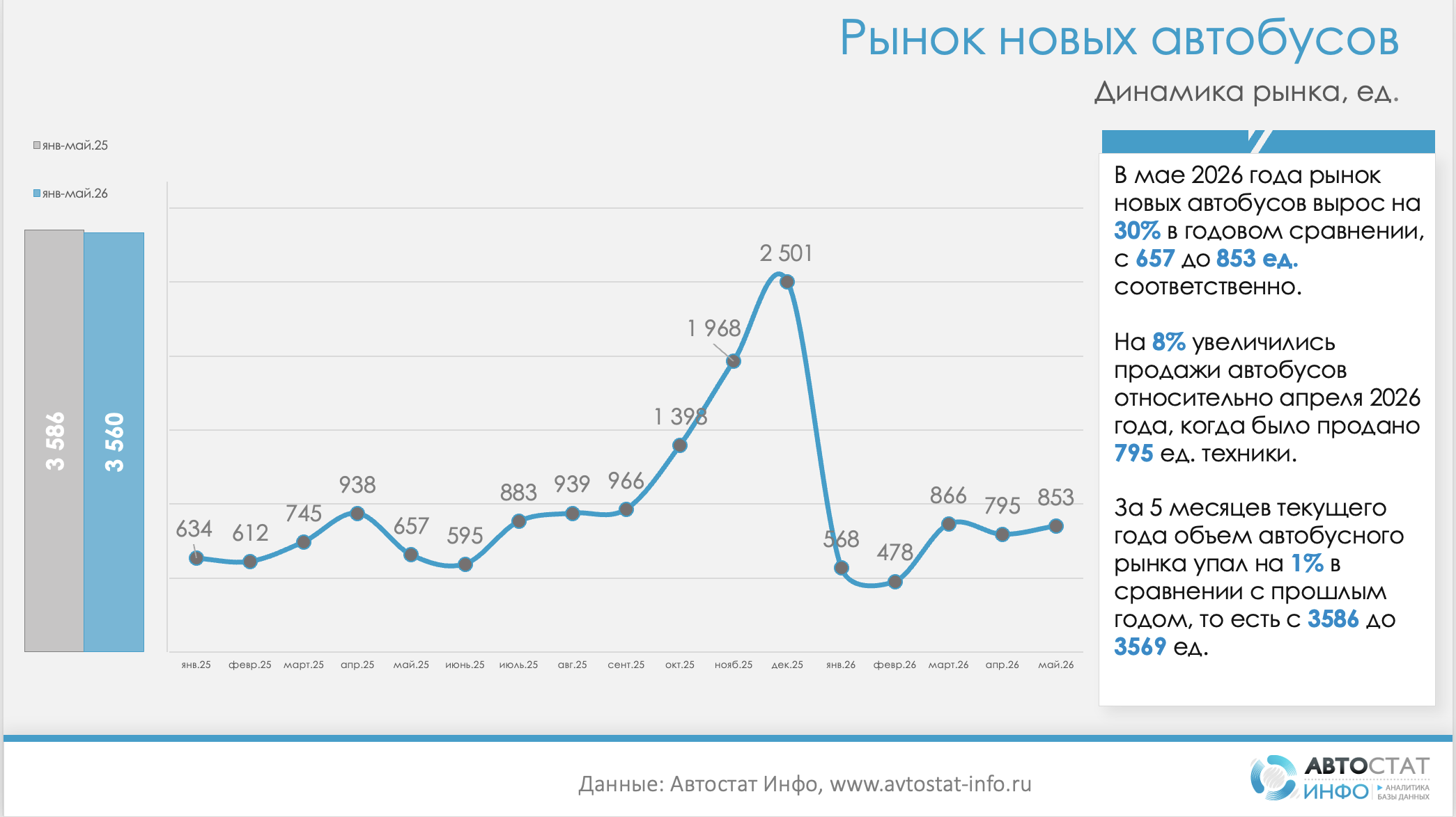 Рынок новых автобусов: рост в мае и смена лидеров 