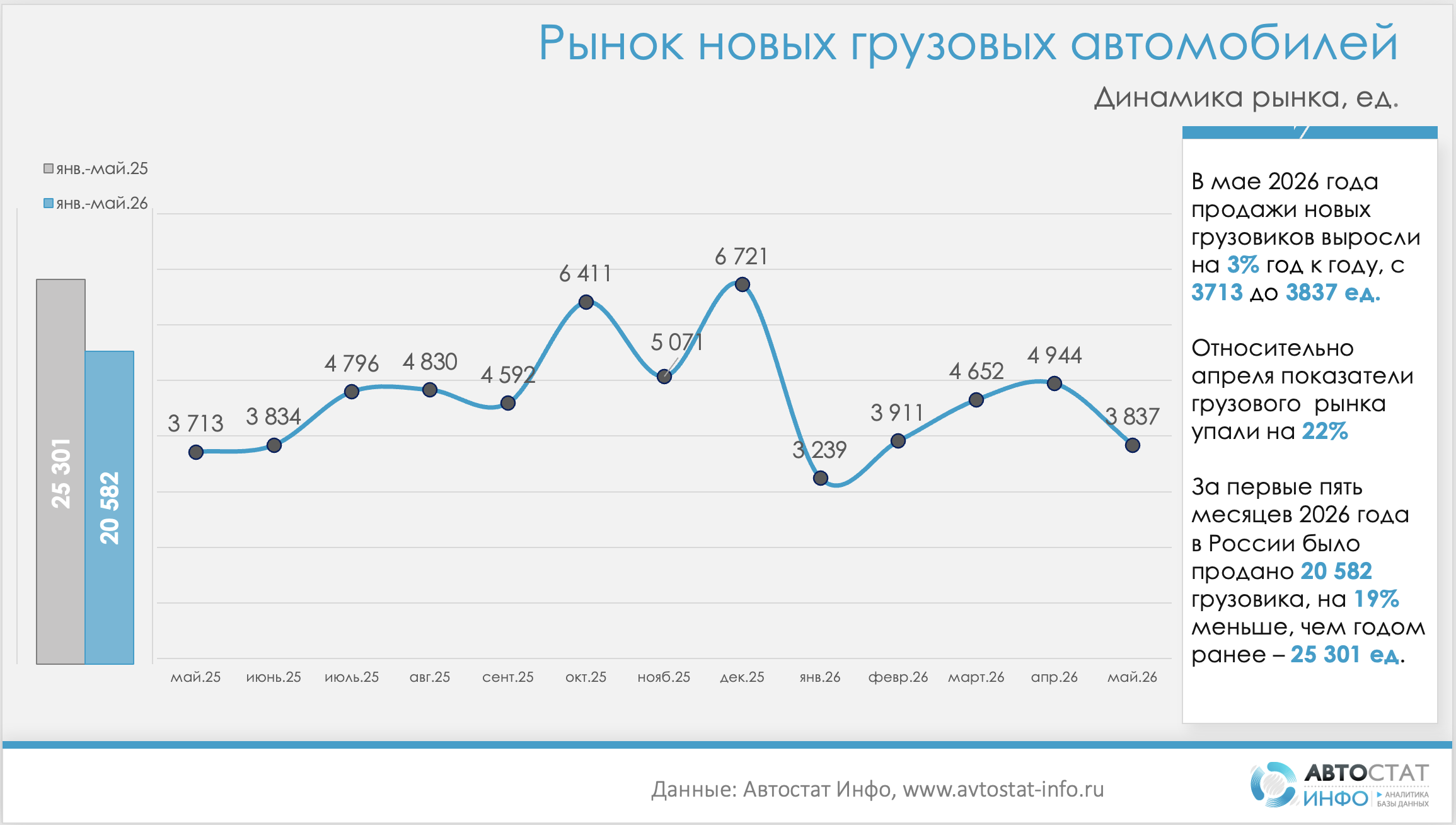Рынок новых грузовиков: месячный плюс не отменил глубокого спада по итогам пяти месяцев