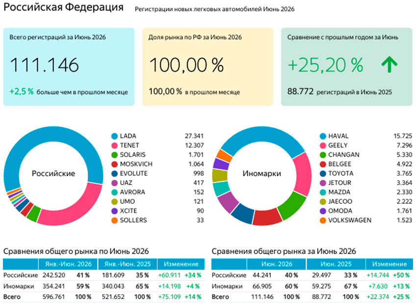 Графики и таблицы рынка новых авто за июнь и I полугодие 2026 года