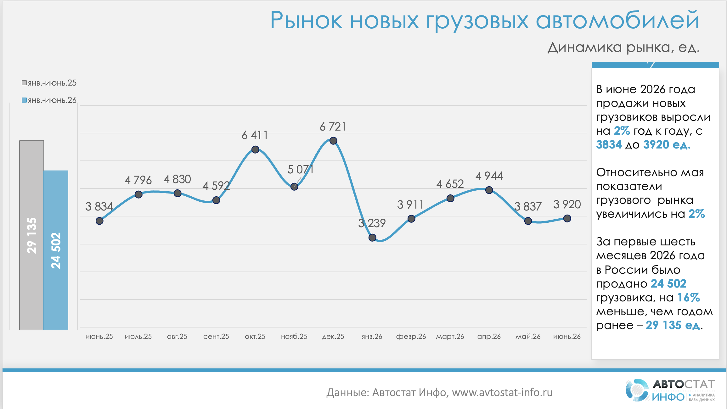Рынок новых грузовиков в июне 2026 года: рост есть, но полугодие все еще в минусе