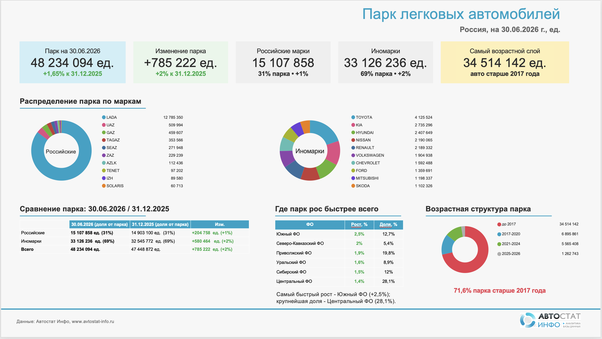 Парк легковых автомобилей России ко второму полугодию 2026 года вырос до 48,2 млн ед.