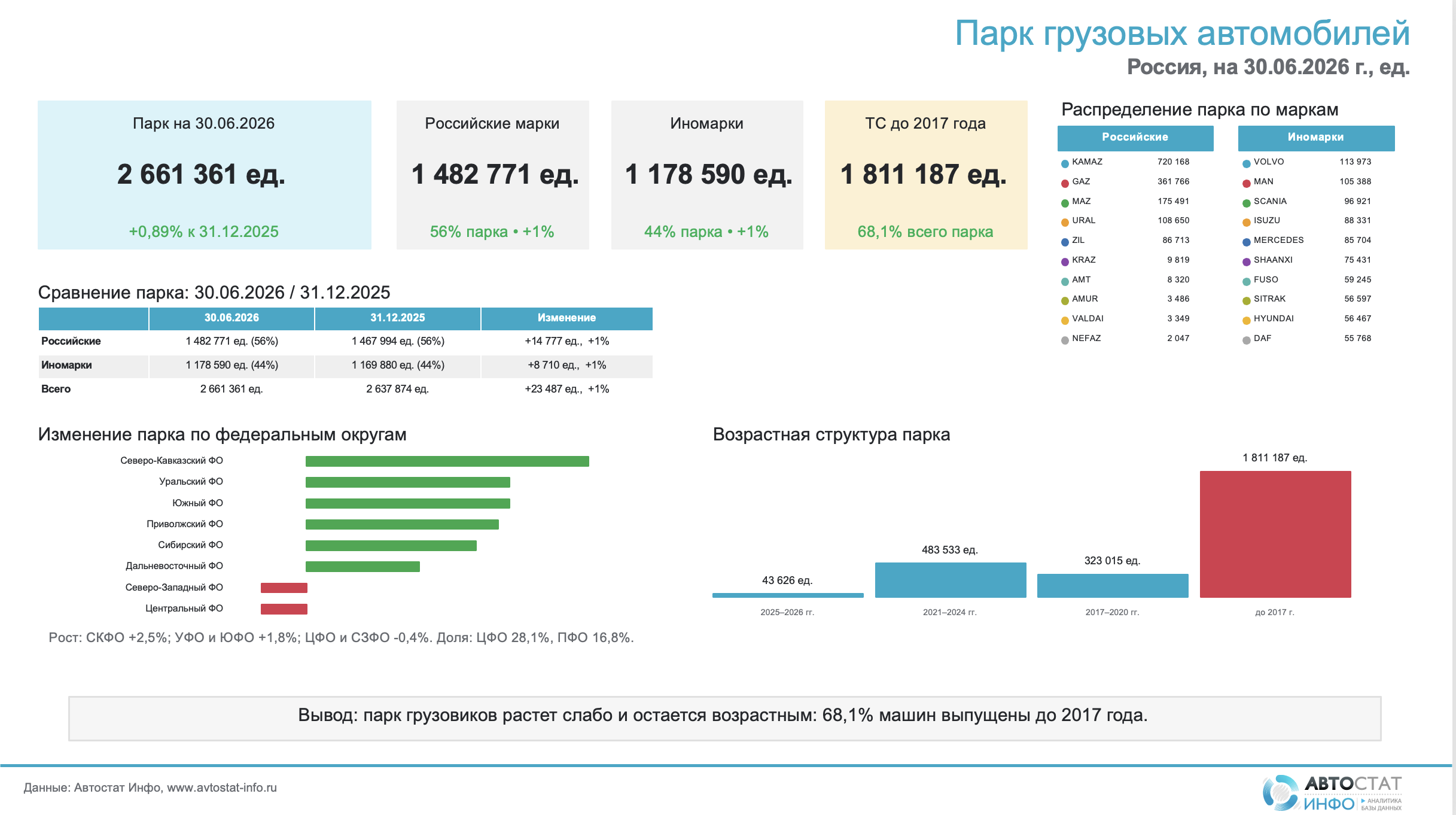Парк грузовиков в России вырос менее чем на 1% 