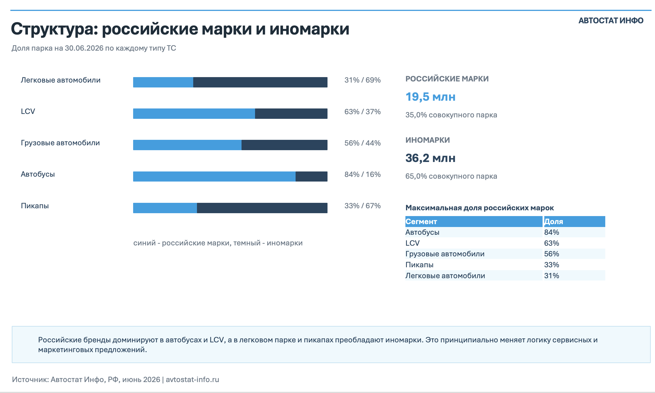 В зарегистрированном парке иномарки занимают 65%