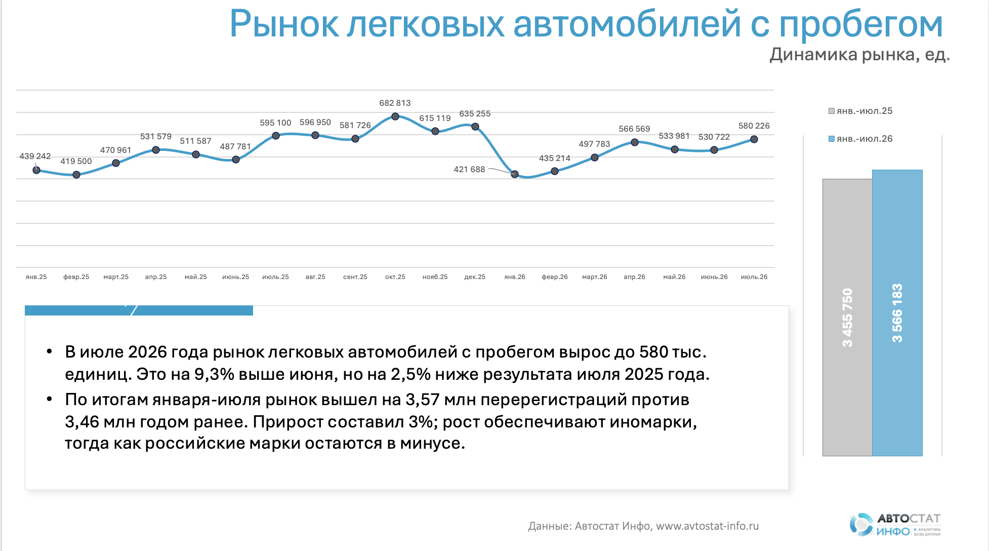 Рынок автомобилей с пробегом в июле вырос на 9% к июню, но остался ниже прошлого года