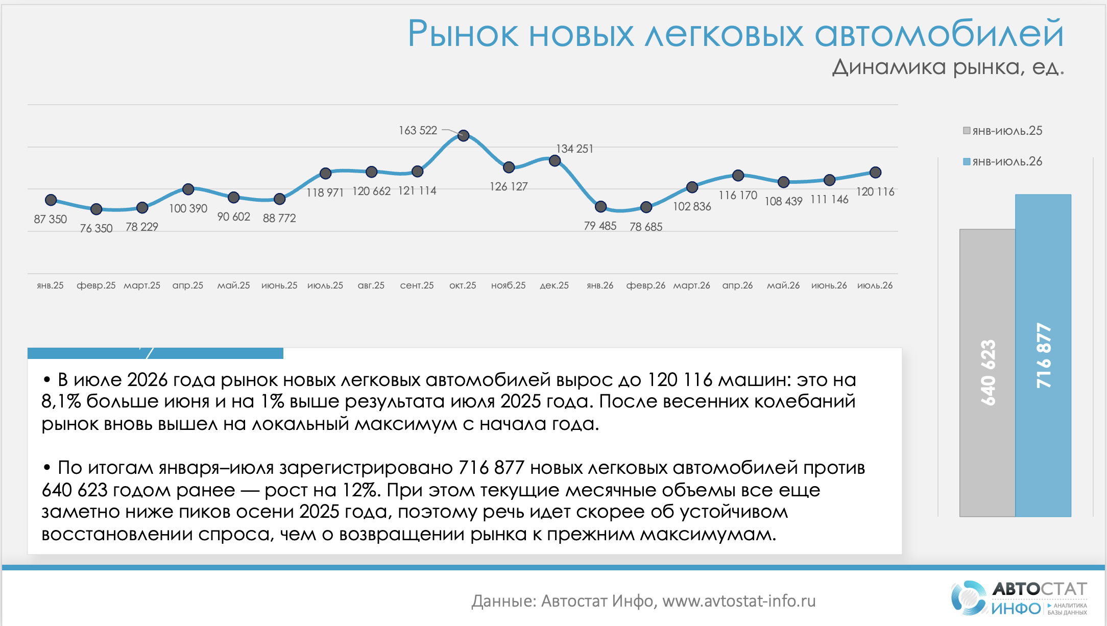 Рынок новых легковых автомобилей в июле вышел на максимум 2026 года