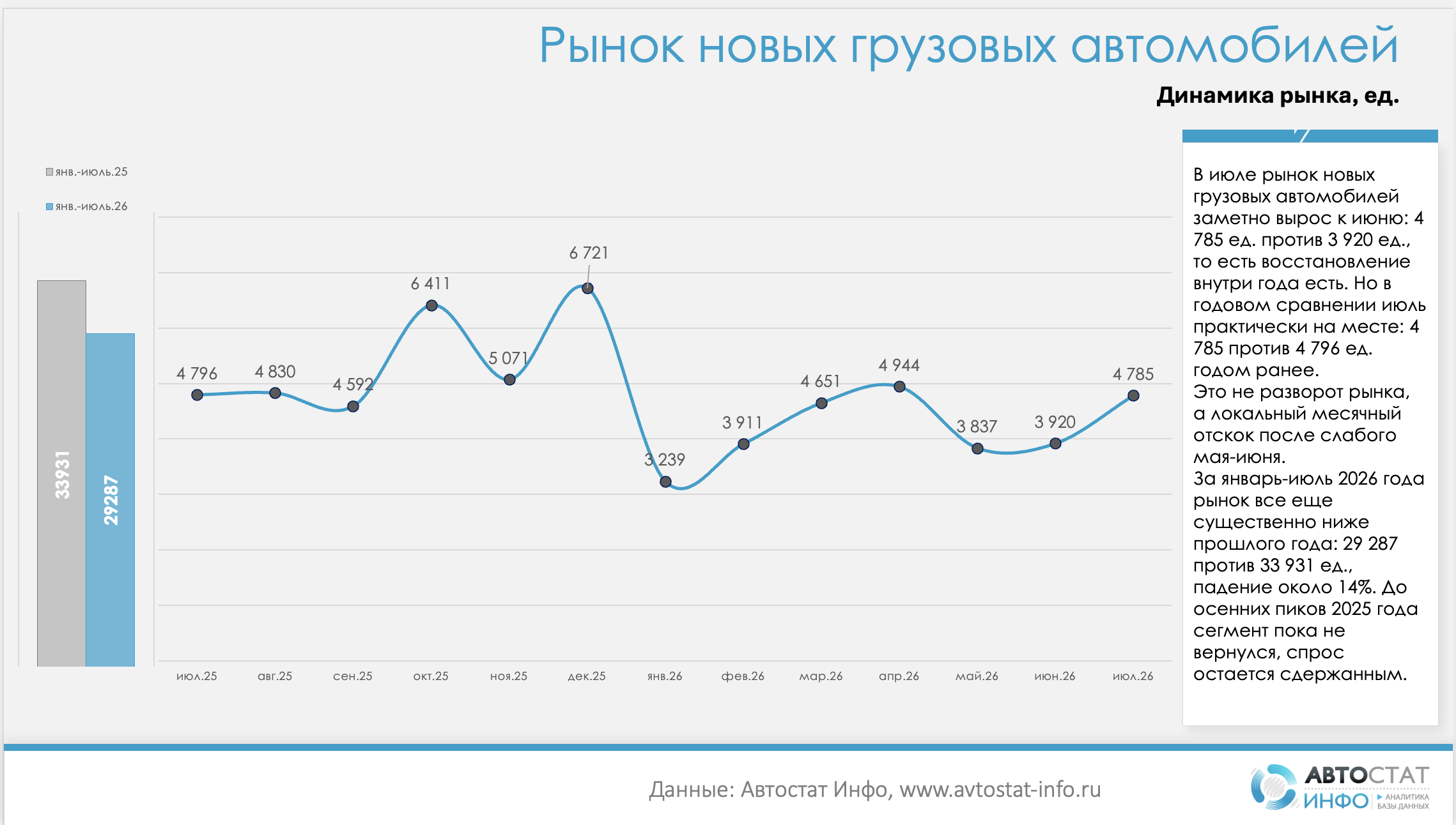 Рынок новых грузовиков в июле стабилизировался, но за семь месяцев потерял 14%