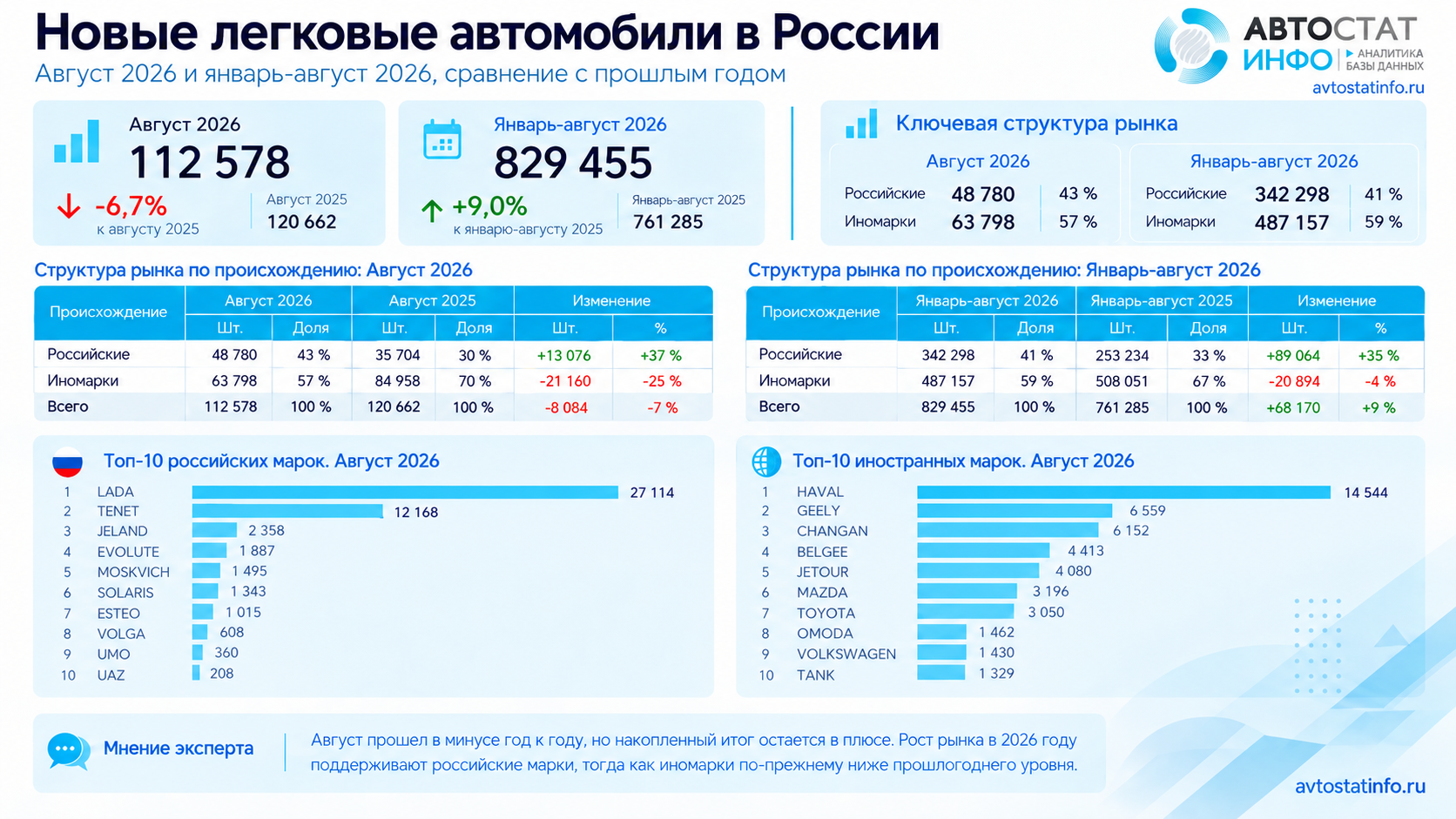Авторынок России в августе: снижение на 7% к прошлому году