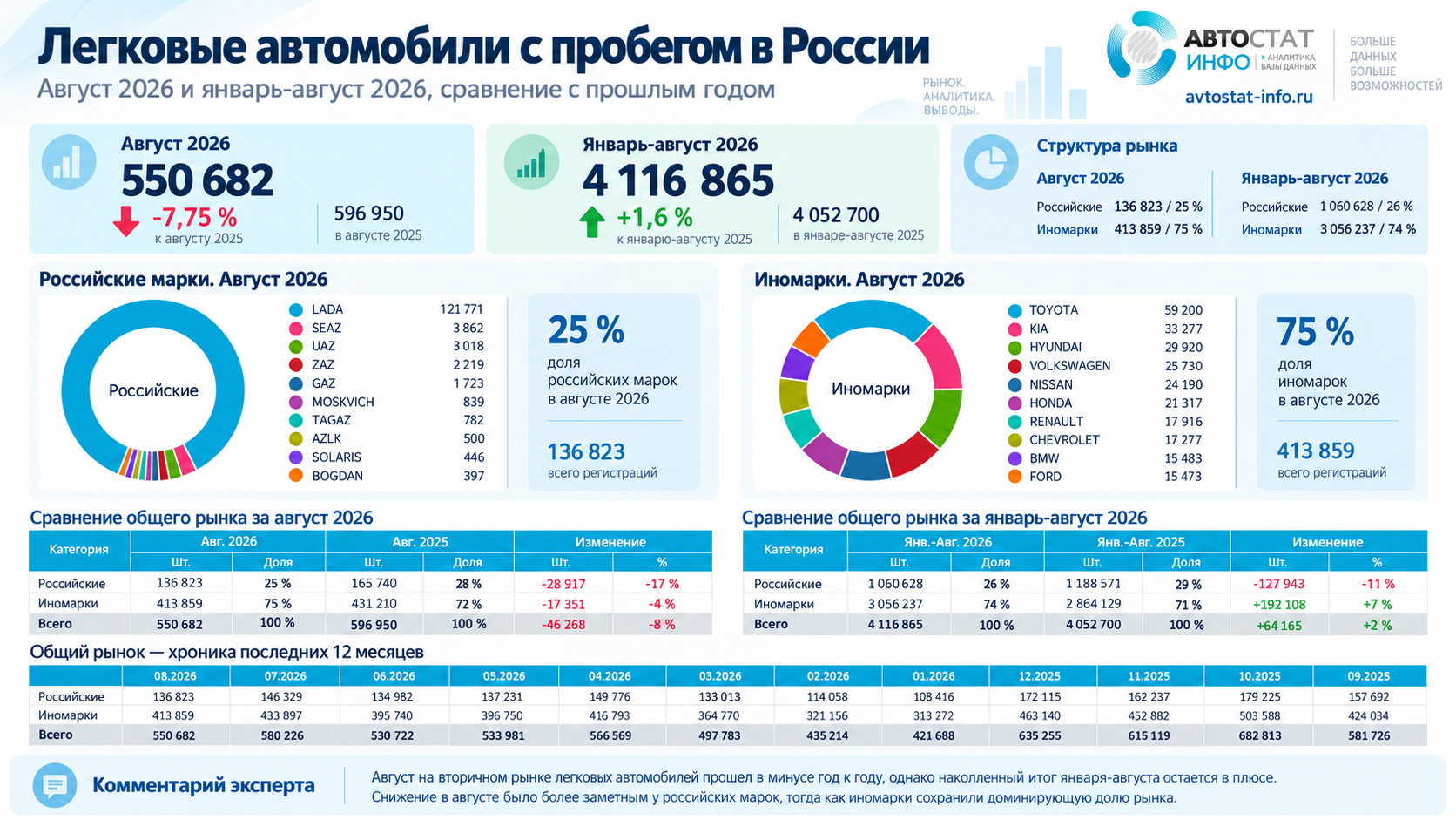 Рынок автомобилей с пробегом в августе снизился на 8%
